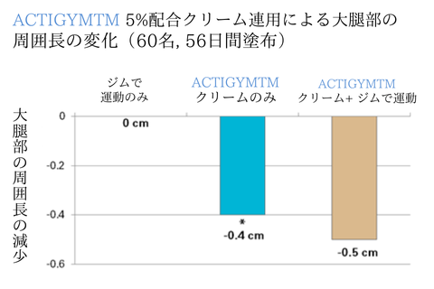 ACTIGYMTM１